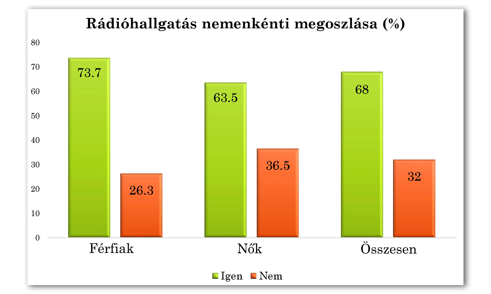 3-2. diagram: Rádióhallgatási szokások