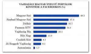 Diagram 5-1: Vajdasági magyar nyelvű portálok követése
