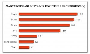 Diagram 5-2: Magyarországi portálok követése