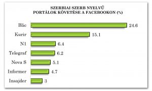 Diagram 5-3: Szerbiai szerb nyelvű portálok követése