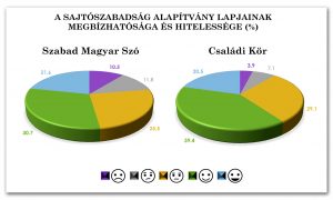Diagram 5-5: A Sajtószabadság Alapítvány lapjainak megbízhatósága