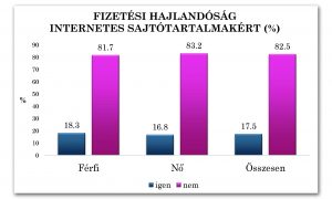 Diagram 6-3: Fizetési hajlandóság internetes sajtótartalmakért