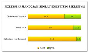 Diagram 6-4: Fizetési hajlandóság iskolai végzettség szerint