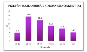 Diagram 6-2: Fizetési hajlandóság korosztályonként