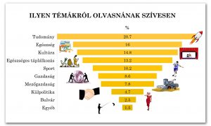 Diagram 6-1: Szívesen olvasott témák