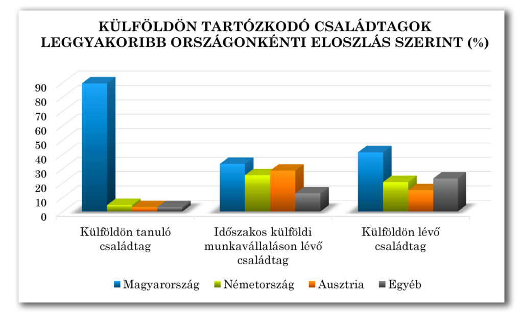 Diagram 2-1-3: Külföldön tartózkodó családtagok