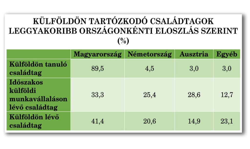 Diagram 2-1-4: Külföldön tartózkodó családtagok országok szerint