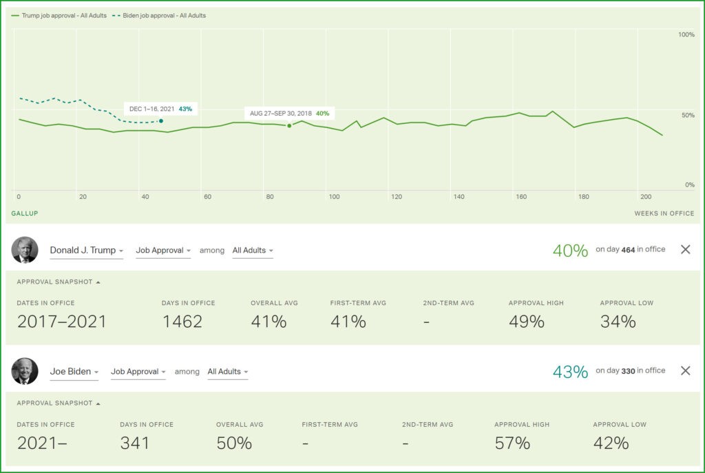 A Gallup Intézet üsszehasonlító adatai Donald Trump és Joe Biden elnökségének népszerűségéről