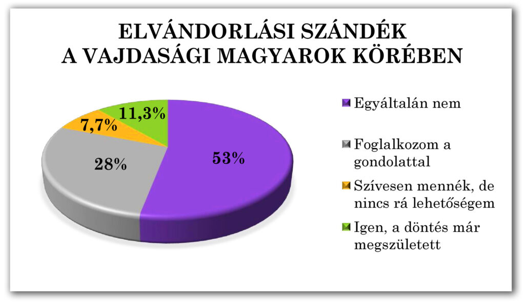 Diagram 2-2-1: Elvándorlási szándék