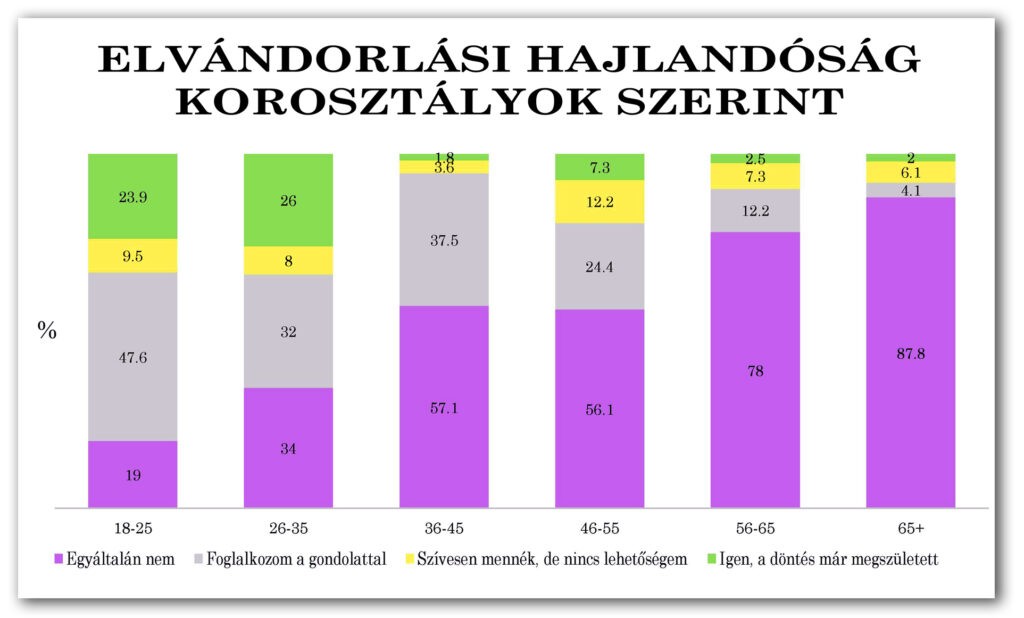 Diagram 2-2-2: Elvándorlási hajlandóság korosztályok szerint