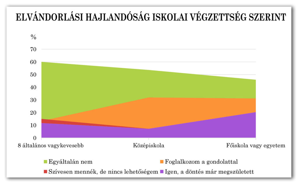 Diagram 2-2-4: Elvándorlási hajlandóság iskolai képzettség szerint