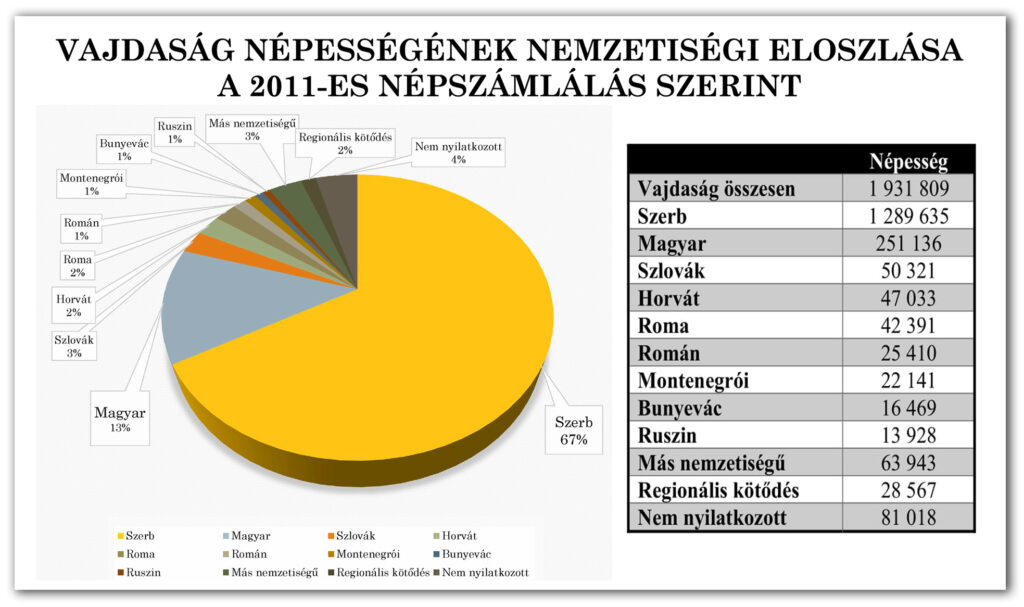 3-1-1. ábra: Vajdaság népességének nemzetiségi eloszlása (2011-es népszámlálási adatok)