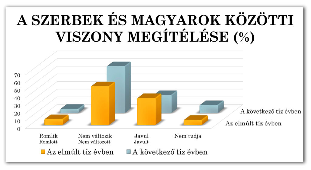 3-1-2. ábra: A szerbal és magyarok kzöötti viszony megítélése