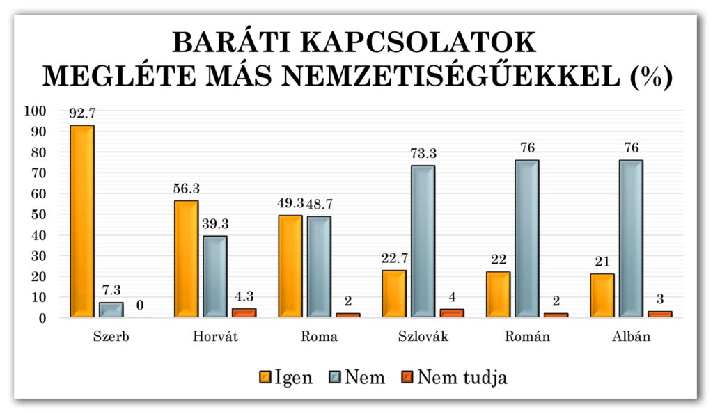 3-1-3. ábra: Baráti kapcsolatok megléte más nemzetiségűekkel