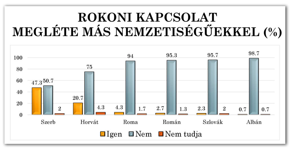 3-1-4. ábra: Rokoni kapcsolat megléte más nemzetiségűekkel