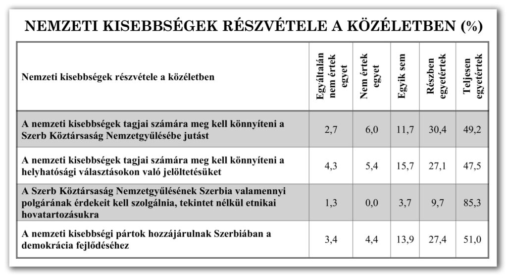 3-3-2. ábra: Kisebbségi részvétel a közéletben