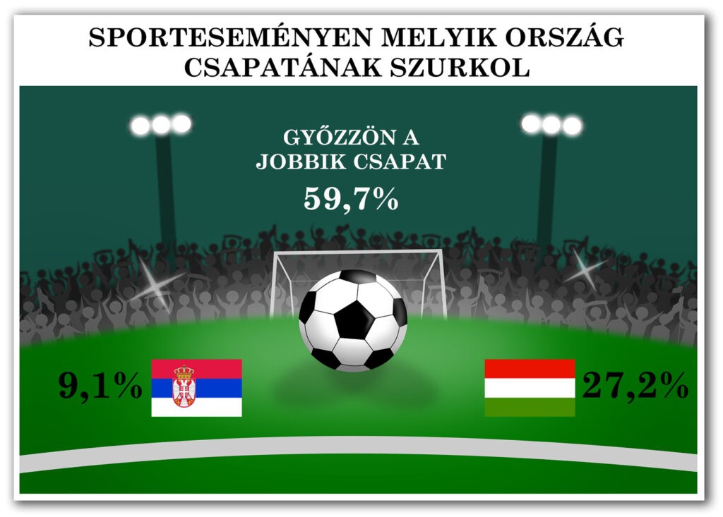 3-3-5. ábra: Kinek szurkolnak a szerbiai magyarok