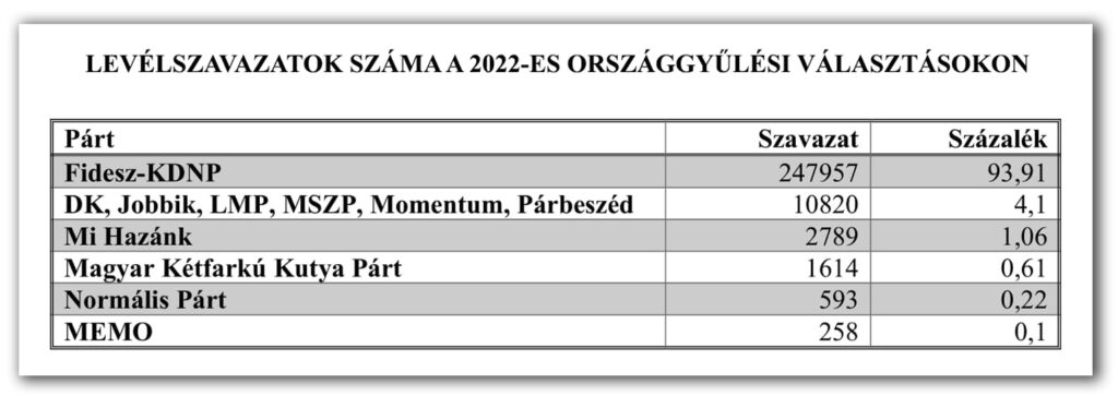 A levélszavazás eredménye (Ábra: Szappanos Veronika/SZMSZ)