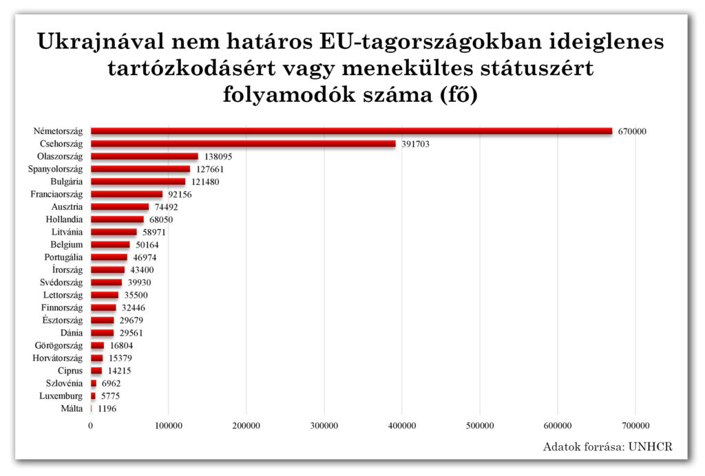 Az Ukrajnából menekülők leginkább Németországba igyekeznek