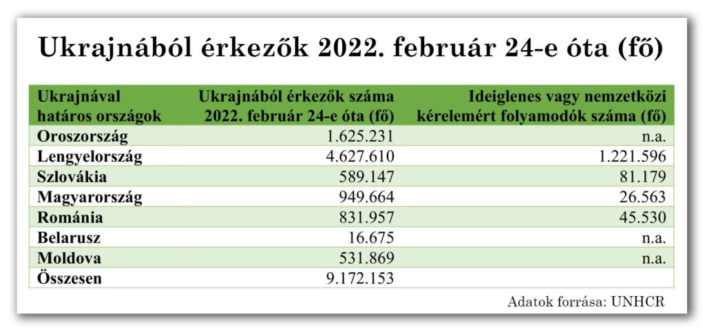 Ukrajnából érkezők a szomszédos országokba