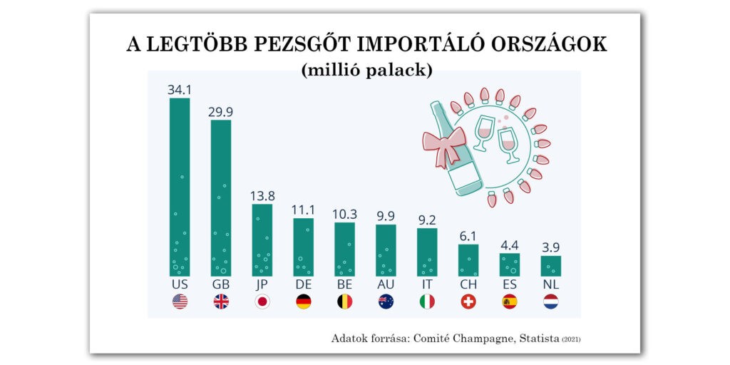 A legtöbb pezsgőt importáló országok