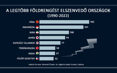 Ahol legtöbbet reng a föld Törökország és környéke mindig is veszélyeztetett volt