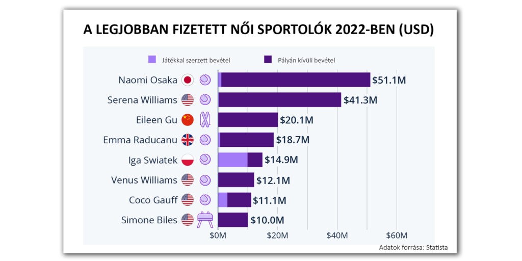 A legjobban fizetett női sportolók 2022-ben (Adatforrás: Statista)