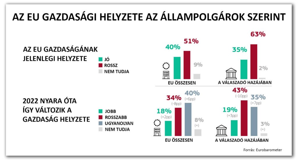 Standard Eurobarometer 98, 2022-23 tél: https://europa.eu/eurobarometer/surveys/detail/2872