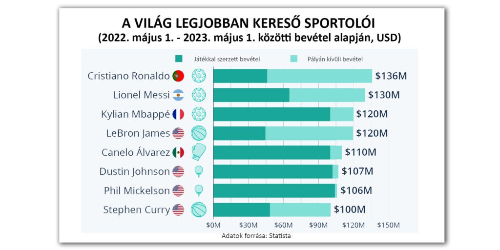 A világ legjobban kereső sportolói 2023-ban (Grafikon: Statista)
