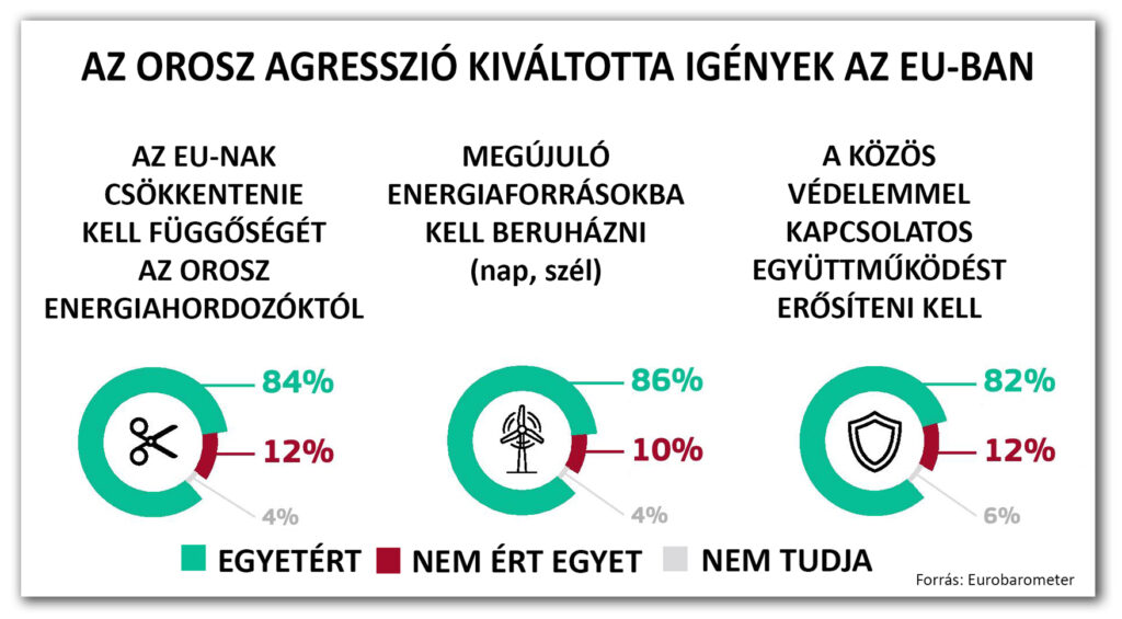 Európa-napi felmérés 2023 (Forrás: Eurobarometer)