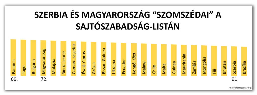 Szerbia és Magyarország szomszédai a sajtószabadság listán (Grafikon: Szappanos Veronika/SZMSZ)