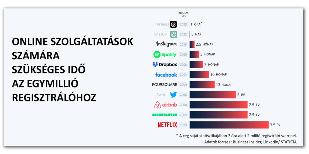 Online szolgáltatók számára szükséges idő az első egymillió letöltőig (Grafikon: Statista)