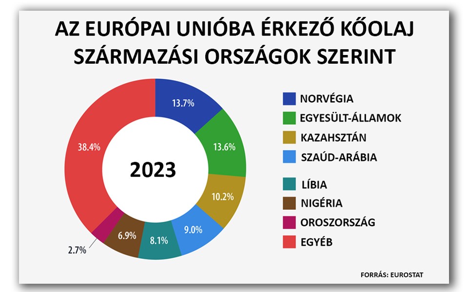 Az EU-ba érkező kőolaj származási országok szerint 2023 második negyedévében