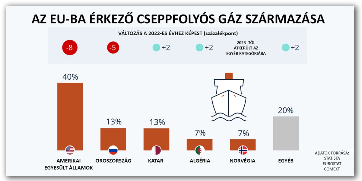 Az Európai Unióba érkező cseppfolyós gáz származás szerint