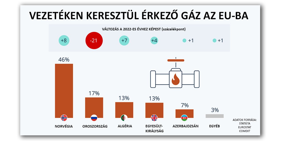 Vezetéken keresztül érkező gáz az EU országaiba