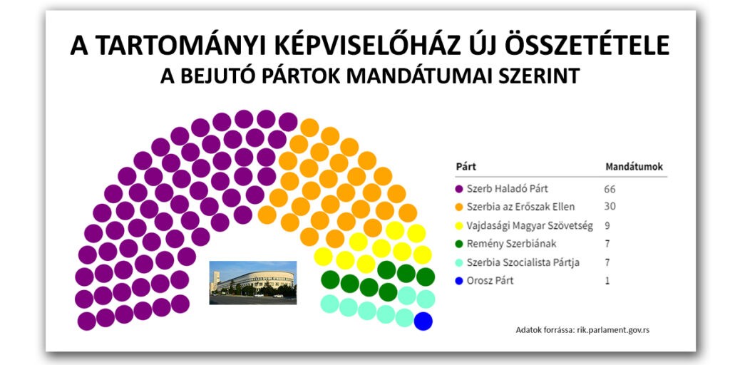 A Tartományi Képviselőház új összetétele 2024 (Infografika: SZMSZ)