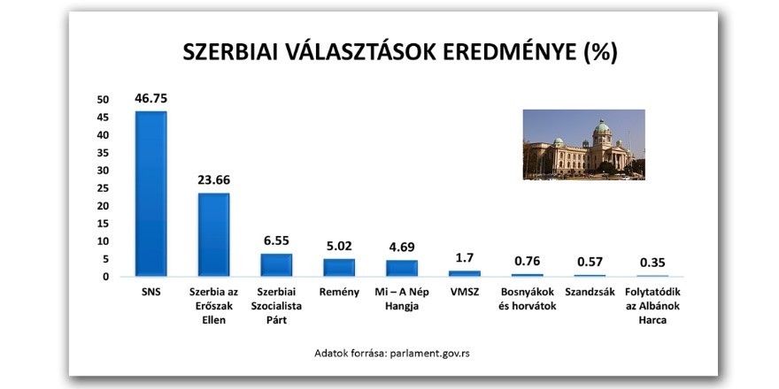 A 2023-as szerbiai parlamenti választások eredménye a bejutó pártok szavazataránya szerint (Diagram: Szabad Magyar Szó)