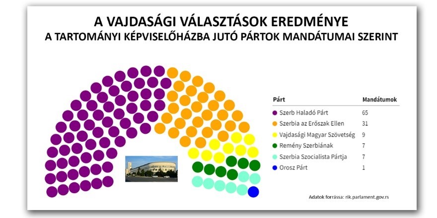 A 2023-as vajdasági választások alapján kialakuló tartományi képviselőházi patkó (Diagram: Szabad Magyar Szó)