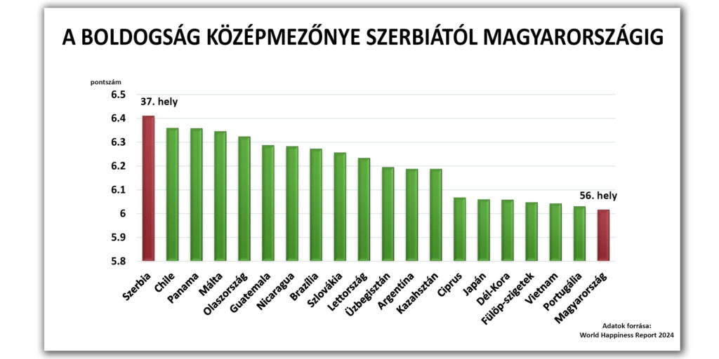 A boldogság középmezőnye a World Happiness Report 2024 szerint (Infografika: SZMSZ)