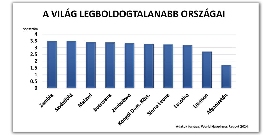 A legboldogtalanabb országok a World Happiness Report 2024 szerint (Infografika: SZMSZ)