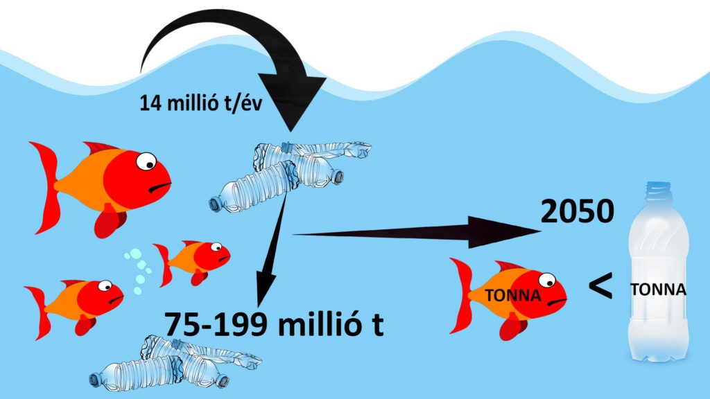 Az óceánok műanyagtartalma 2050-re meg fogja haladni a haltartalmat (Infografika: SZMSZ)