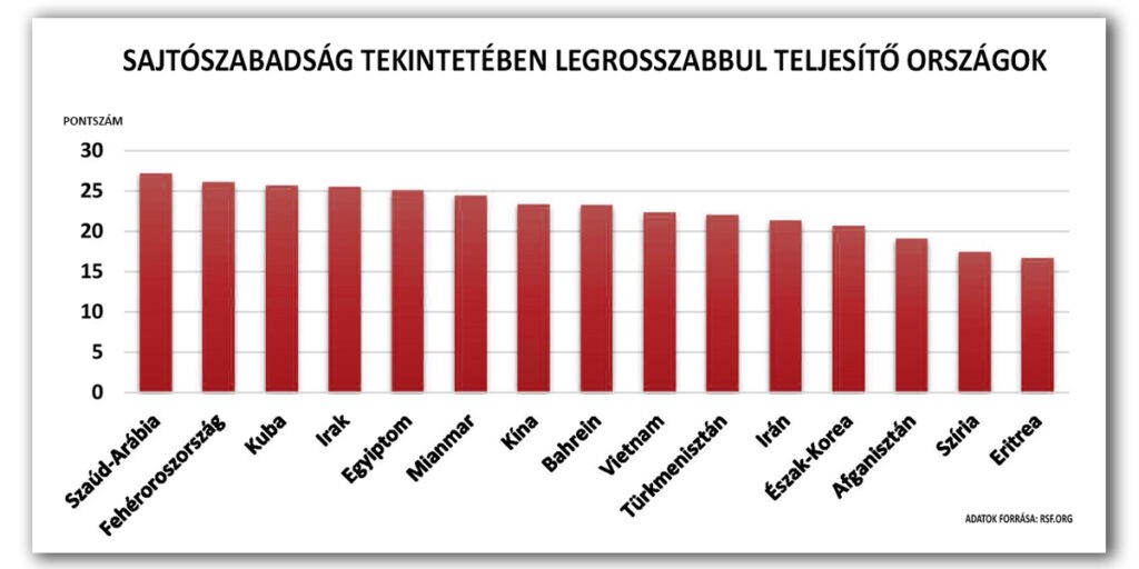 A sajtószabadság tekintetében legrosszabbul teljesítő országok 2024-ben (Grafikon: SZMSZ)