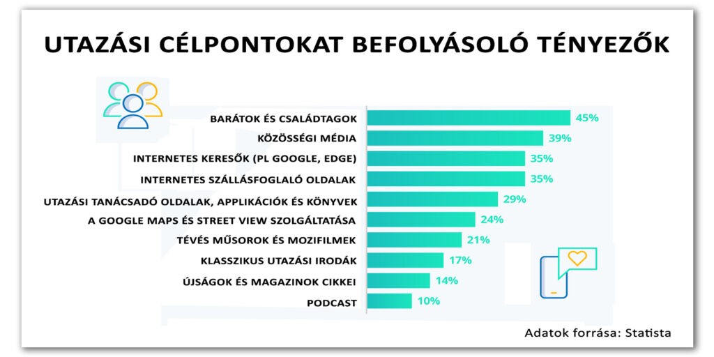 Utazási célpontokat befolyásoló tényezők (Grafikon: Statista/SZMSZ)