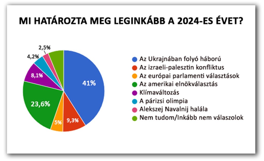2024/3. körkérdésünk eredménye: 1. kérdés: Mi határozta meg a 2024-es évet