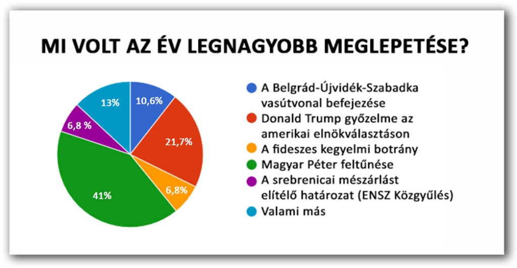 2024/3. körkérdésünk eredménye: 5. kérdés: Az év legnagyobb meglepetése