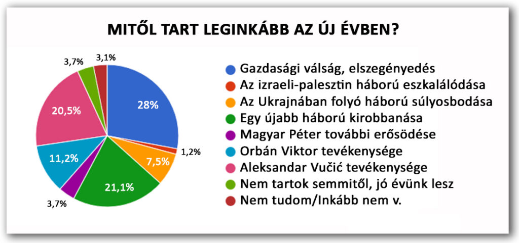 2024/3. körkérdésünk eredménye: 8. kérdés: Mitől tartunk 2025-ben