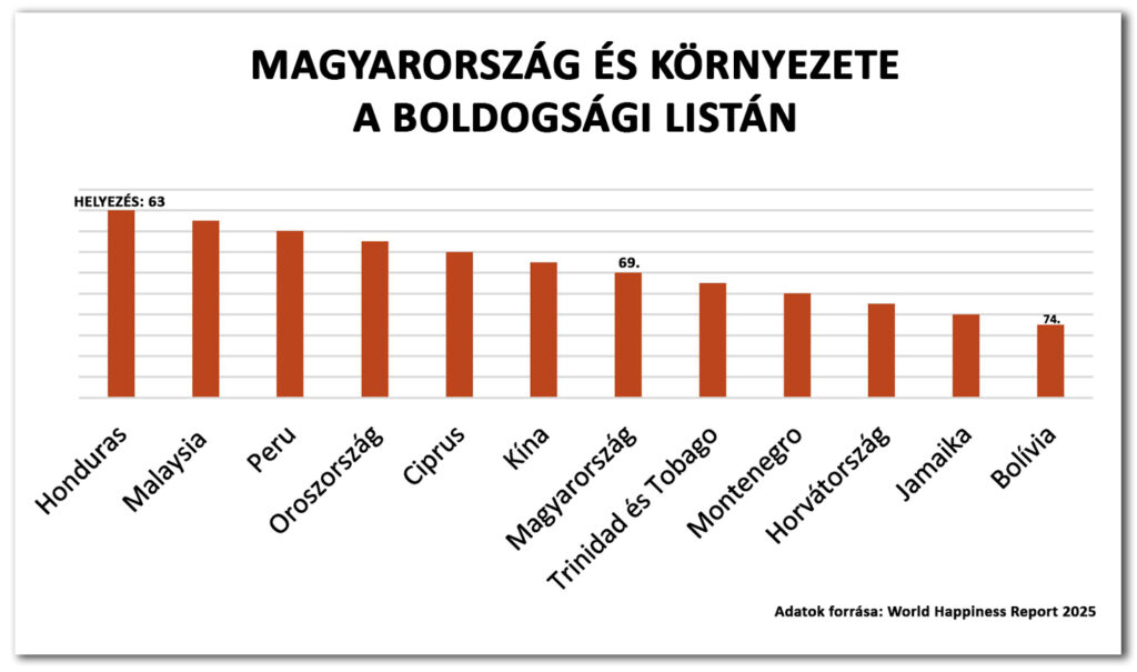 Magyarország a World Happiness Report listán 2025