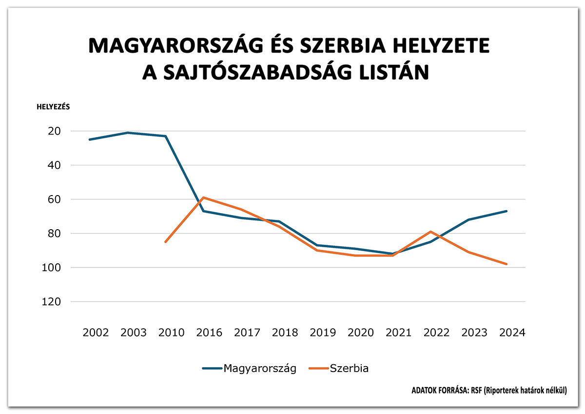 Magyarország és Szerbia helyzete a sajtószabadság listán 2002-2024 (Grafikon: SZMSZ)