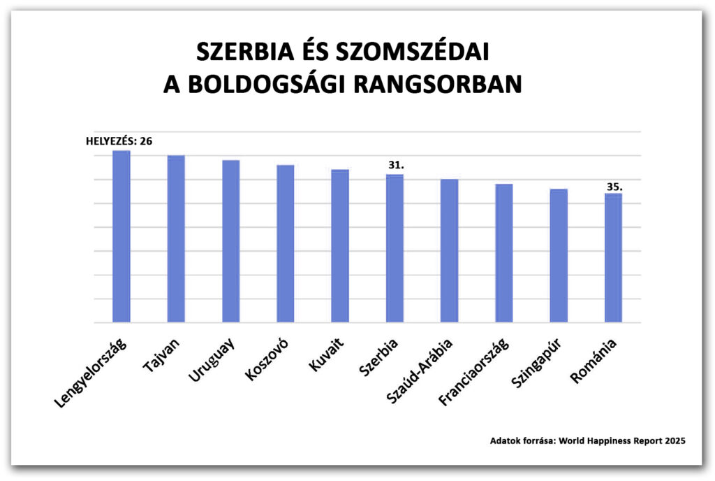 Szerbia és szomszédai a World Happiness Reportban 2025
