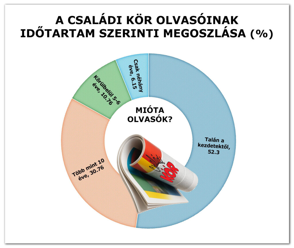 Körkérdésünk a Családi Kör olvasói szokásairól